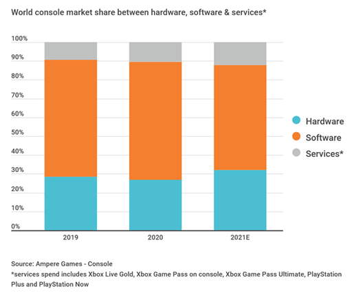 Console Gaming Market Grows on the Pandemic; Up 19% Over 2019 - picture #1