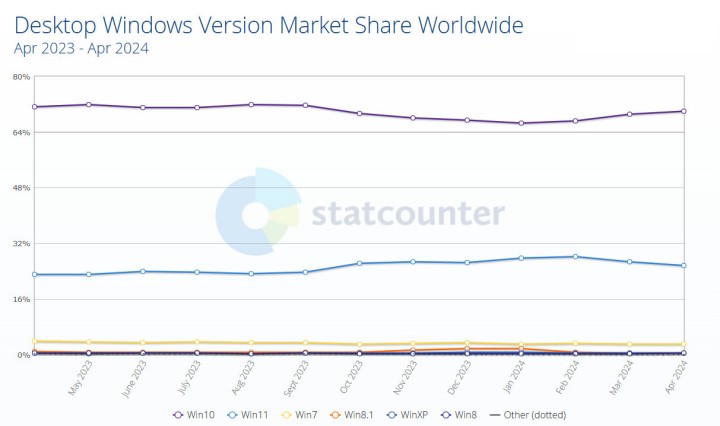 Fonte: Statcounter; 2024 - Gli utenti si allontanano da Windows 11. Questo non è successo nemmeno con Windows 8 - messaggio - 2024-05-02