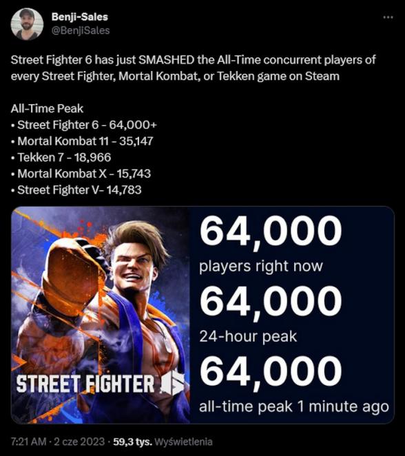 metacritic on X: Street Fighter 6 (Metascore Updates) [PS5 - 92] (60 revs)   [PC - 93] (19 revs)  [XSX -  89] (12 revs)  Arguably the best overall fighting  game