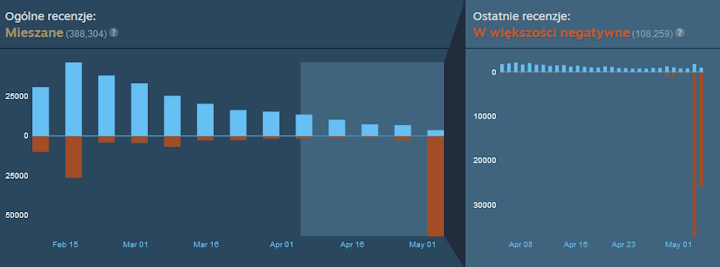 Wykres recenzji Helldivers 2 na Steamie. Źródło: Steam - „Auć, prosto w średnią ocen”. Twórca Helldivers 2 przeprasza za wymóg posiadania konta PSN na PC. Gracze odpowiadają 100 000 negatywnych recenzji na Steam - wiadomość - 2024-05-04