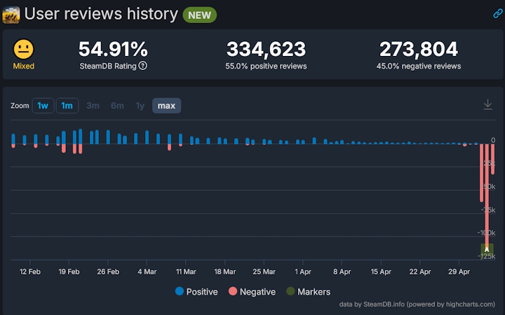 Fonte: SteamDB. - Helldivers 2 ritirato dalla vendita su Steam nei paesi senza PSN. Arrowhead incoraggia i rimborsi, il numero di recensioni negative supera le 200.000 - messaggio - 2024-05-05
