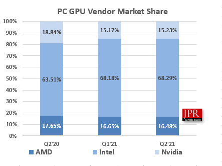 AMD Loses Ground; Nvidia Increasingly Dominates Dedicated GPU Market - picture #2