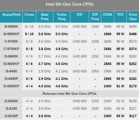 Intel: iGPU-free processors at the same price as fully-fledged models - picture #2
