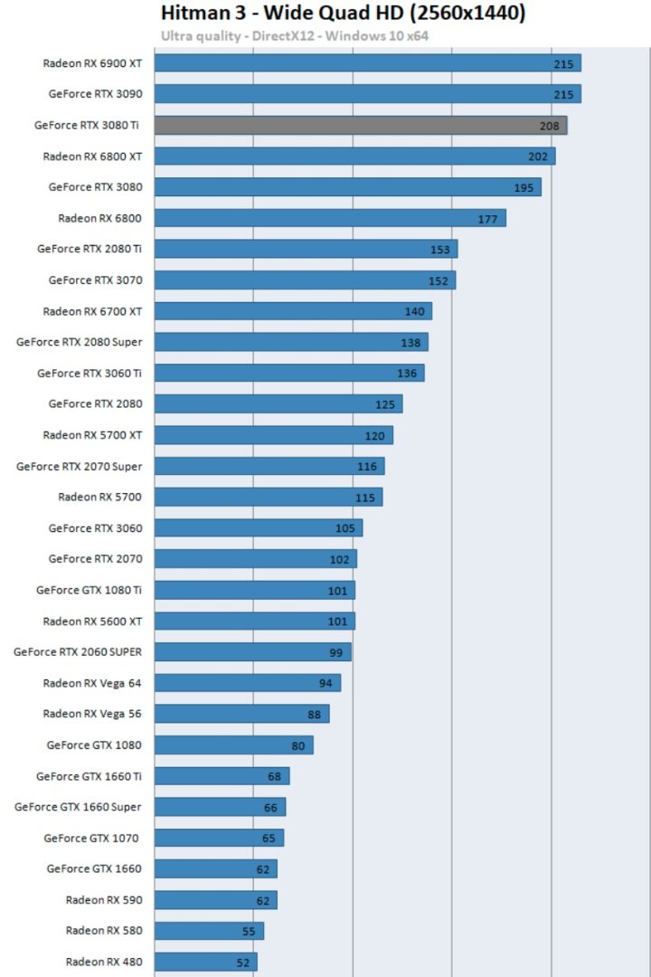 First Reviews: GeForce RTX 3080 Ti - Expensive as Hell But With Divine Performance - picture #5