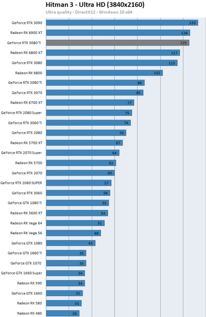 First Reviews: GeForce RTX 3080 Ti - Expensive as Hell But With Divine Performance - picture #6