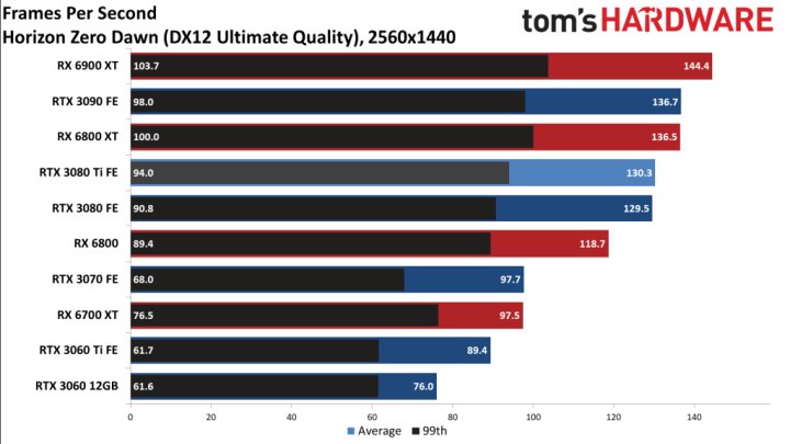 First Reviews: GeForce RTX 3080 Ti - Expensive as Hell But With Divine Performance - picture #9