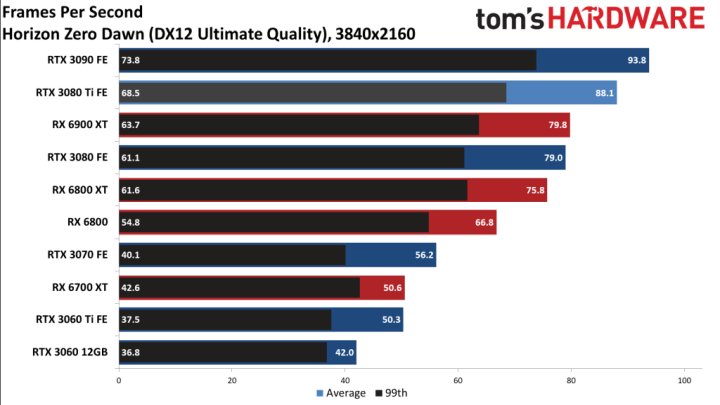 First Reviews: GeForce RTX 3080 Ti - Expensive as Hell But With Divine Performance - picture #10