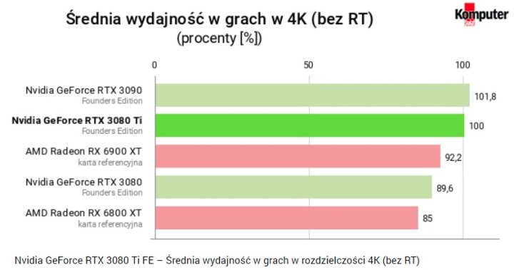 First Reviews: GeForce RTX 3080 Ti - Expensive as Hell But With Divine Performance - picture #12