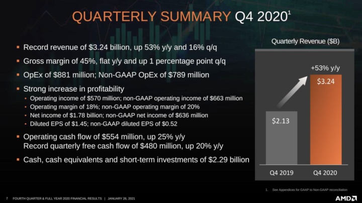 AMD With Record Earnings in 2020 - picture #2