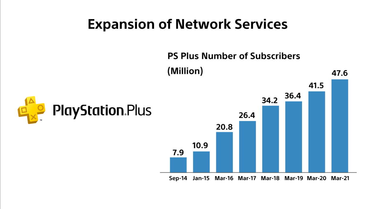 PS Plus is Expanding, Sony Will Invest More in Services - picture #1
