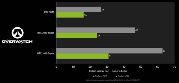 Nvidias New Technology Cuts Lag in Overwatch by Up to 50% - picture #1