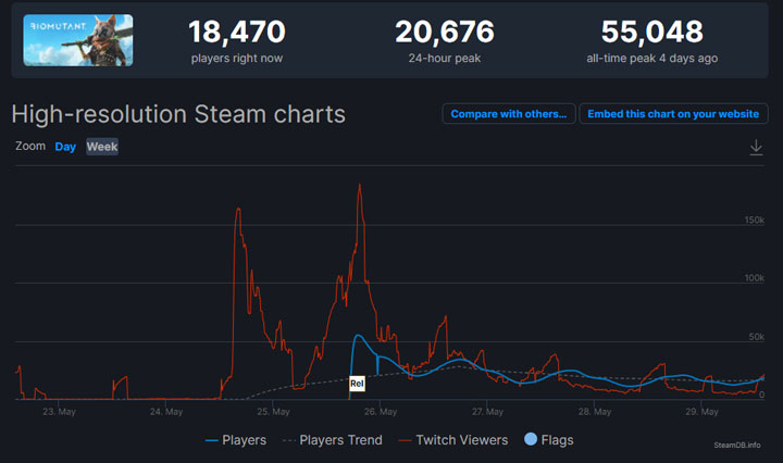 Biomutant is Losing Players on Steam, but Its Reception is Improving - picture #1