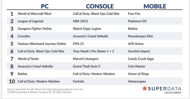 WoW and Call of Duty: Cold War Dominate November - picture #1