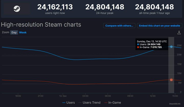 Steam Breaks Records; Nearly 25M Players Used the App - picture #1