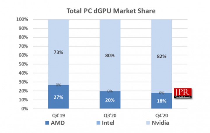 AMDs Share in GPU Market Down 9 Percent - picture #1