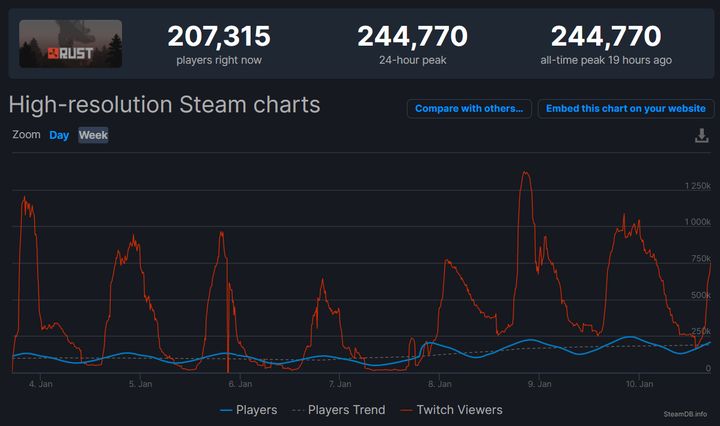 Rust With Great Income and Another Activity Record on Steam - picture #1