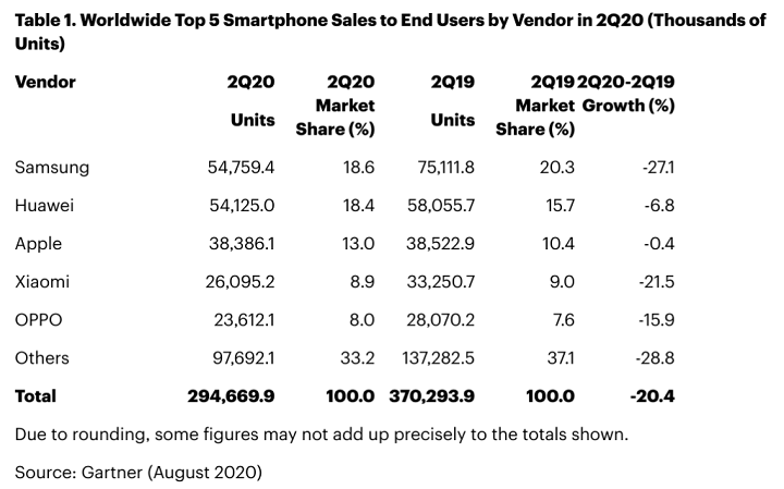 Worst Smartphone Sales Since 2013 - picture #3