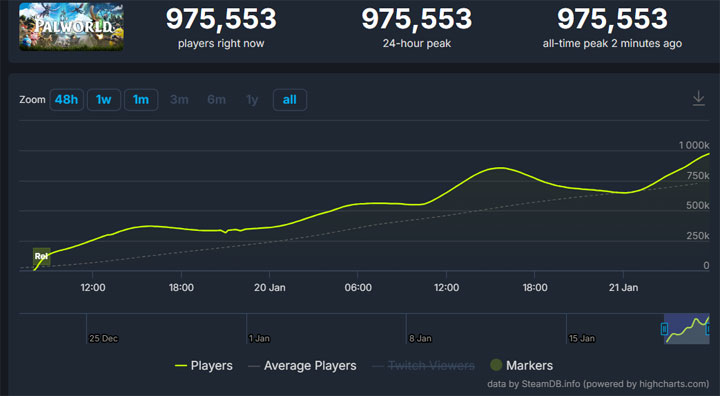 4M Copies in 72Hrs. Palworld Makes History on Steam, Breaking Cyberpunk 2077s Record - picture #2