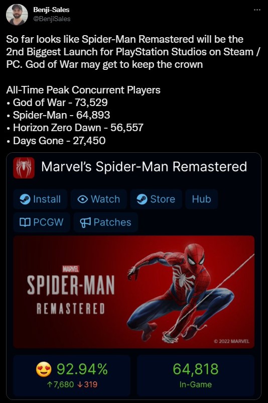 Spider-Man With Good Launch on PC, but Worse Than God of War