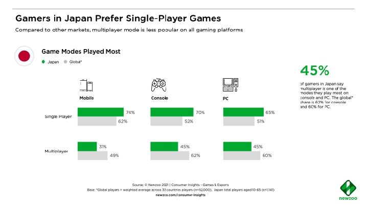 Single Player Games Beat Multiplayer, at Least in Japan - picture #1