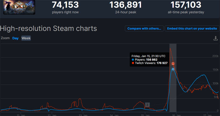 Path of Exile Echoes of the Atlas Breaks Popularity Records - picture #1
