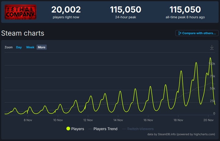 Low Price, 100,000 Players and Overwhelmingly Positive Reviews; Lethal Company Conquers Steam - picture #1