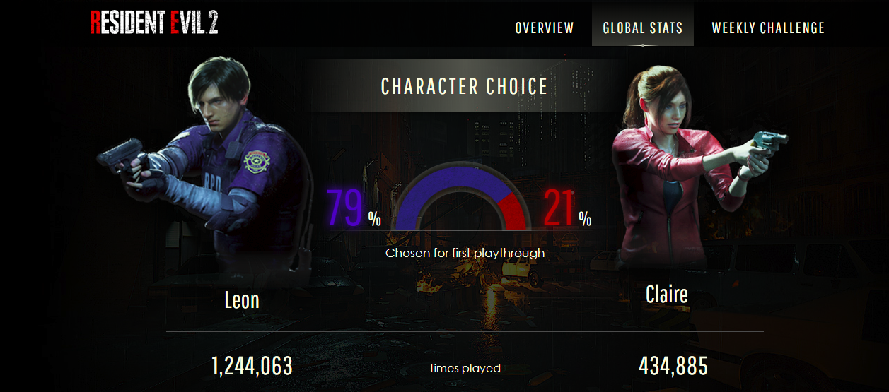 Resident Evil 2 remake played by more than 1.5 million gamers - picture #2