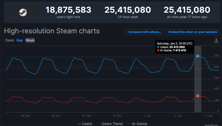 Steam Breaks New Activity Record - picture #1