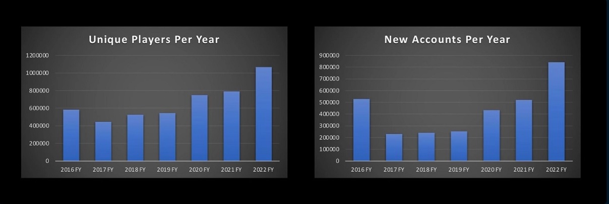 Star Citizen Player Count and Statistics 2023 - How Many People Are  Playing? - Player Counter