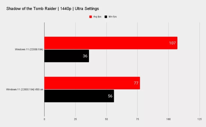 Windows 11s Security Could Significantly Reduce Gaming Performance - picture #1