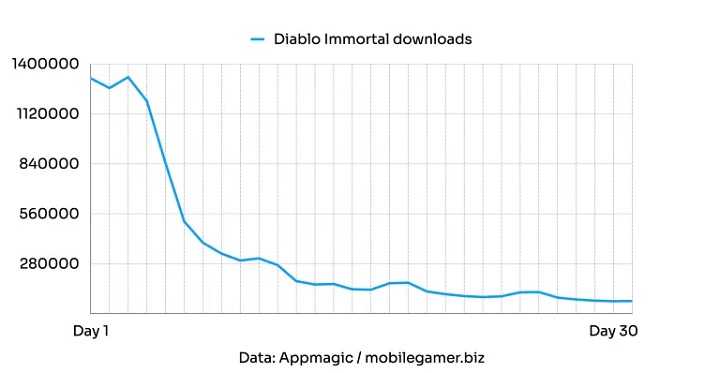 Players Cry, But Pay; Diablo Immortal Earns Millions of Dollars - picture #1