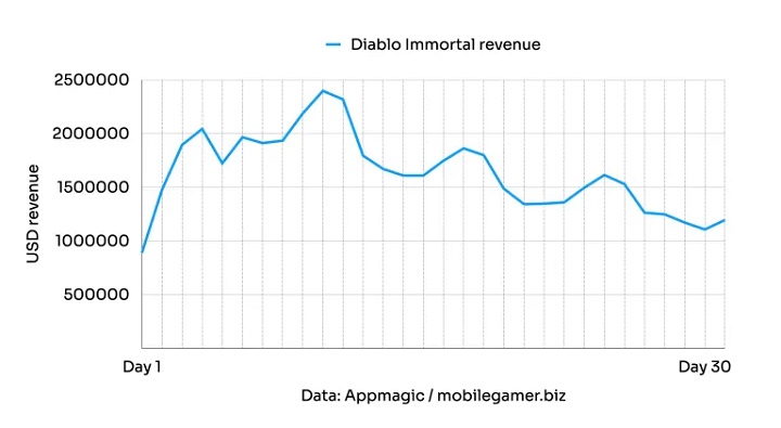 Players Cry, But Pay; Diablo Immortal Earns Millions of Dollars - picture #2