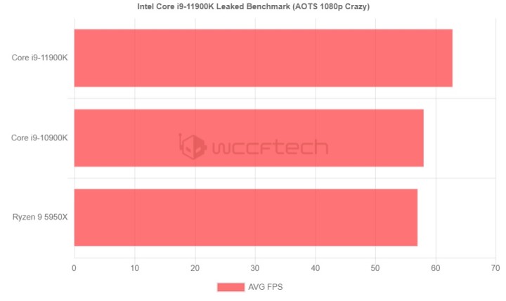 Will Intel Bounce Back to the Top with i9-11900K? Specs and Performance Leaks - picture #2