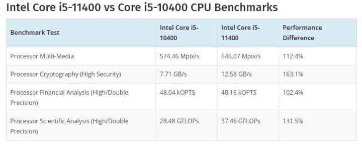 Will Intel Bounce Back to the Top with i9-11900K? Specs and Performance Leaks - picture #3