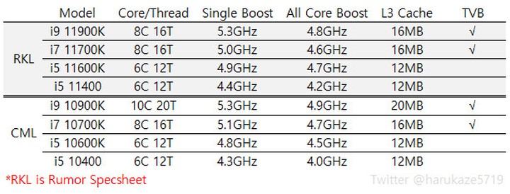 Will Intel Bounce Back to the Top with i9-11900K? Specs and Performance Leaks - picture #4