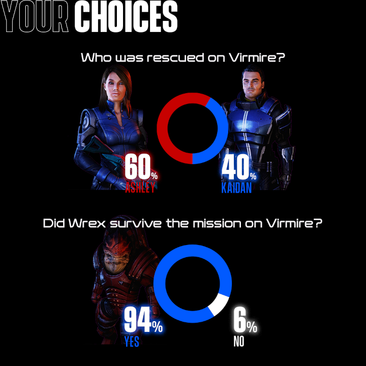 Mass Effect: Legendary Edition Player Choices in Numbers - picture #2