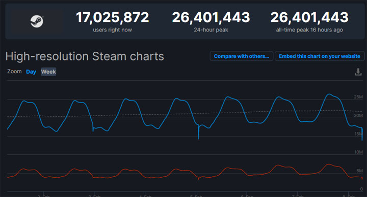 Steam With New Activity Record - picture #1