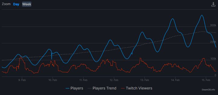 Valheims Popularity Soars; New Daily Activity Record - picture #1