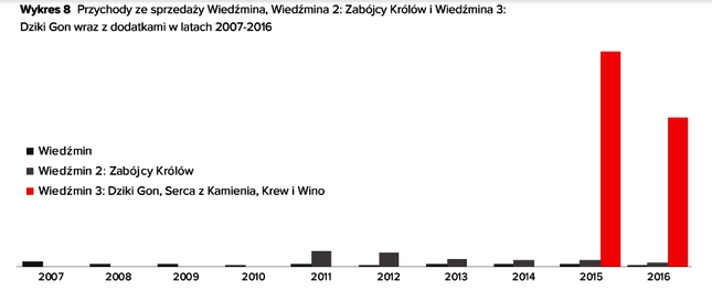 25 million copies of The Witcher games sold by the end of 2016 - picture #1