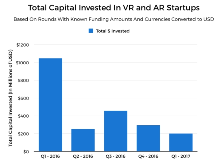 Investments into VR projects decline - picture #1