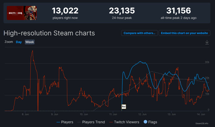 Guilty Gear Strive With Best Fighting Game Debut on Steam Since Mortal Kombat 11 - picture #1