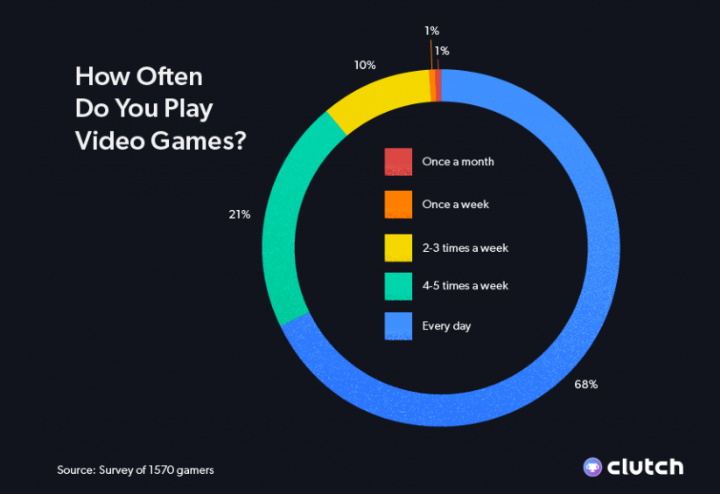 Most played video games by player count on OpenAxis