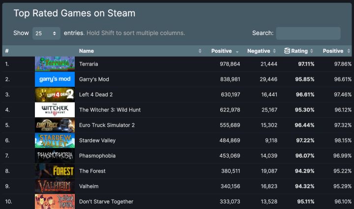 Terraria is a Phenomenon; First Such Record on Steam - picture #1