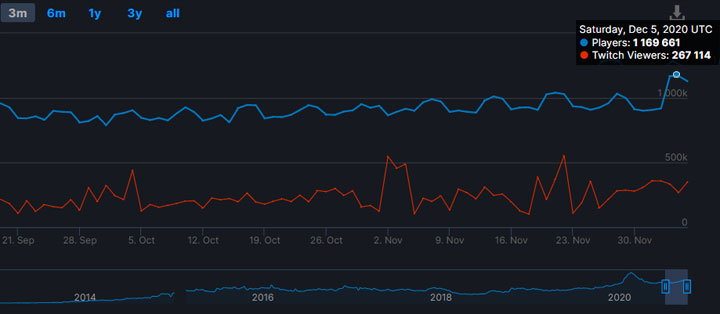 CS:GO is Hot on Cyberpunk 2077s Heels on Steam - picture #1