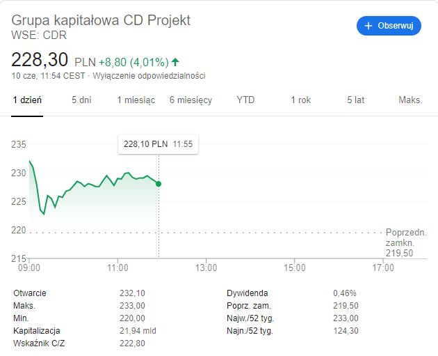 CD Projekt Becomes Polands Eight Biggest Company After the E3 - picture #2