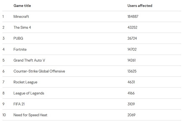 5.8 Million Hacking Attacks on GTA 5, Minecraft and The Sims 4 Players - picture #1