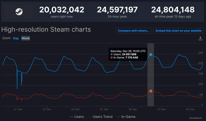 Steam Almost Hit Another Record During Holidays - picture #1