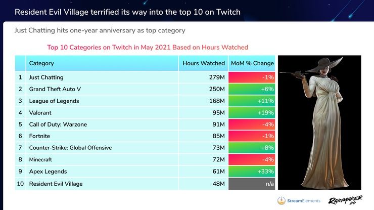 Twitch With New New Streaming Record and Scandals in the Background - picture #3