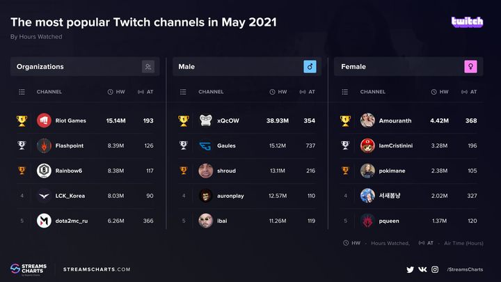 Twitch With New New Streaming Record and Scandals in the Background - picture #4
