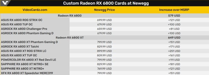 AMD Promises Reduced Prices of Radeon RX 6800 and RX 6800 XT - picture #1